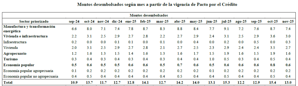 Sector financiero aún debe desembolsar $56 billones en préstamos para cumplir con la meta del Pacto por el Crédito Pacto por el Crédito