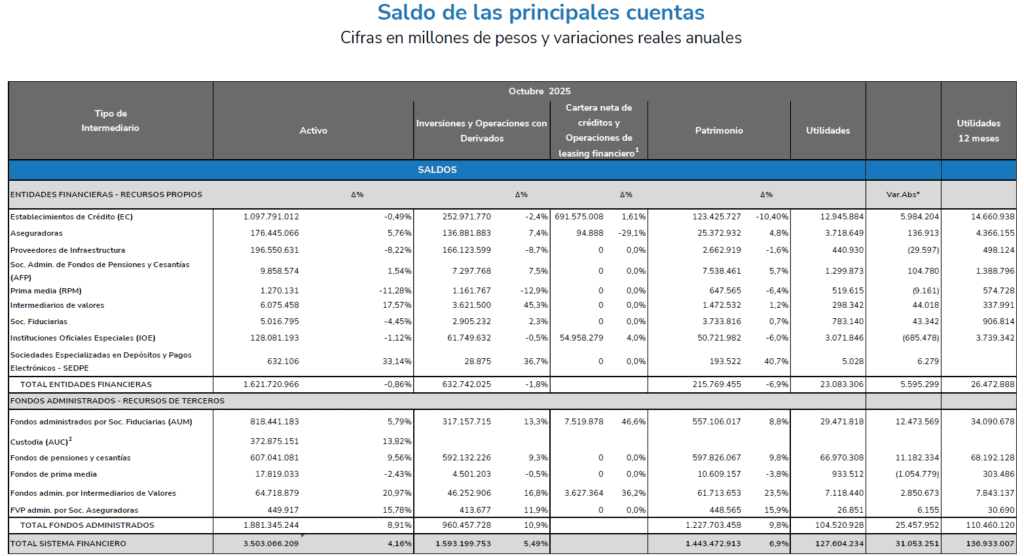 Sistema financiero generó $104 billones en rendimientos para sus clientes en Colombia a octubre Ganancias del sistema financiero a octubre de 2025