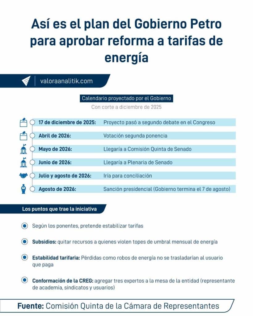 Se define futuro de reforma a las tarifas de energía del gobierno Petro: ¿qué incluye y qué pasará? Se define futuro de reforma a las tarifas de energía del gobierno Petro: ¿qué incluye y qué pasará?