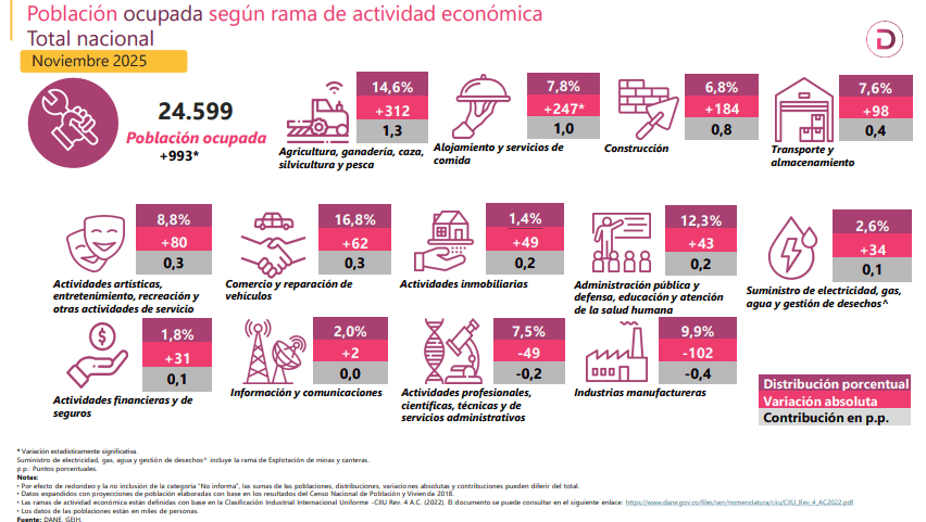 Tasa de desempleo en Colombia bajó a 7,0 %, nivel más bajo registrado para este mes desde 2001; crecen informales Tasa de desempleo en Colombia bajó a 7,0 %, nivel más bajo registrado para este mes desde 2001; crecen informales