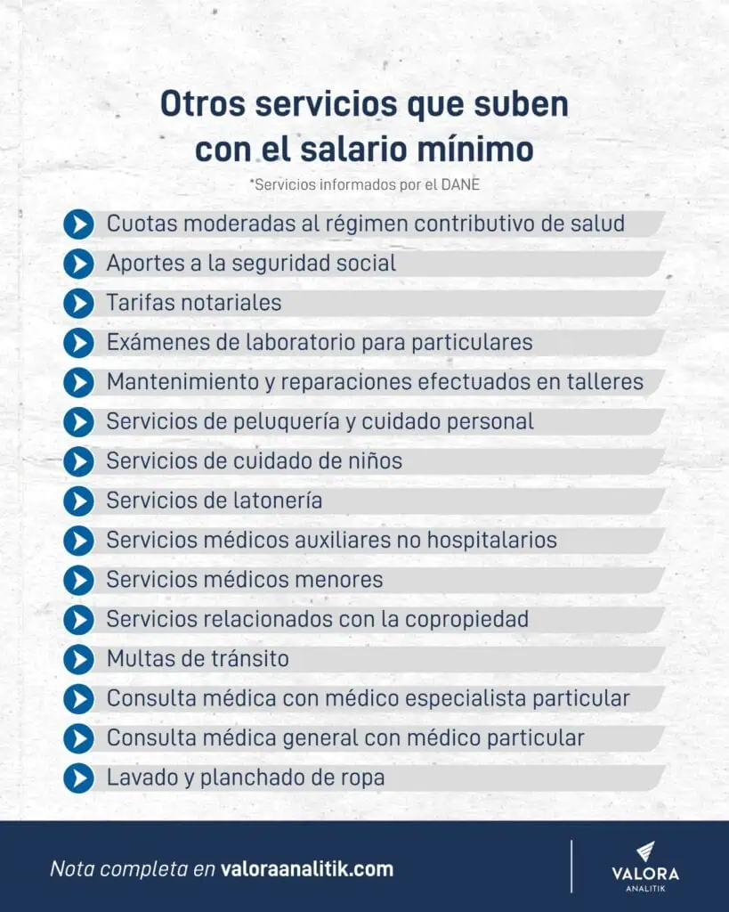 Tasas de interés volverían a 11 % e inflación estaría en 6 % en 2026 tras alza del salario mínimo: nueva expectativa de analistas Servicios con el salario mínimo