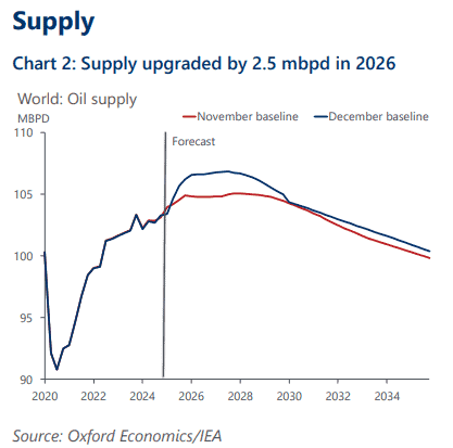 Suministro de petróleo
