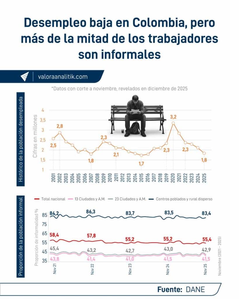 Tasa de desempleo en Colombia bajó a 7,0 %, nivel más bajo registrado para este mes desde 2001; crecen informales Tasa de desempleo en Colombia bajó a 7,0 %, nivel más bajo registrado para este mes desde 2001; crecen informales