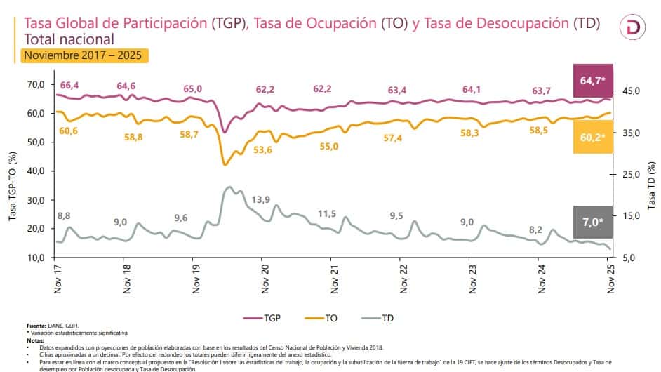 Tasa de desempleo en Colombia bajó a 7,0 %, nivel más bajo registrado para este mes desde 2001; crecen informales Tasa de desempleo en Colombia bajó a 7,0 %, nivel más bajo registrado para este mes desde 2001; crecen informales