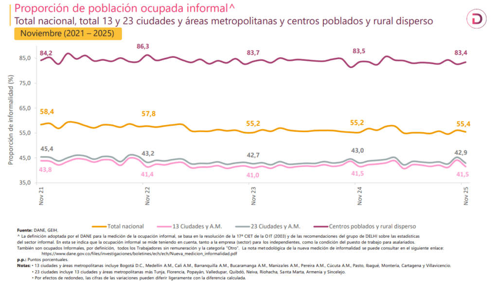 Tasa de desempleo en Colombia bajó a 7,0 %, nivel más bajo registrado para este mes desde 2001; crecen informales Tasa de desempleo en Colombia bajó a 7,0 %, nivel más bajo registrado para este mes desde 2001; crecen informales
