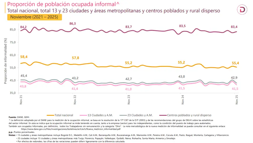 Tasa de desempleo en Colombia bajó a 7,0 %, nivel más bajo registrado para este mes desde 2001; crecen informales Tasa de desempleo en Colombia bajó a 7,0 %, nivel más bajo registrado para este mes desde 2001; crecen informales