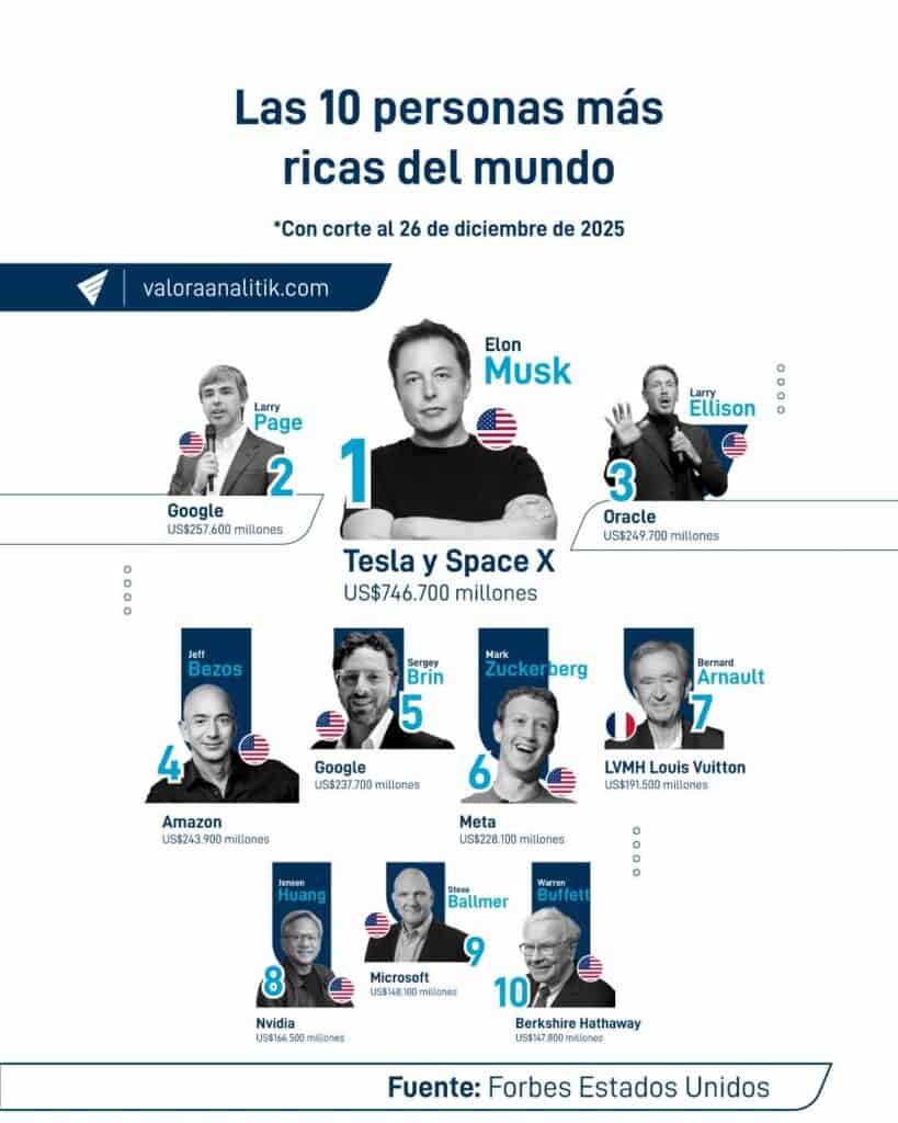 Este es el top 10 de los más ricos del mundo: Elon Musk amplía ventaja respecto a los demás billonarios Este es el top 10 de los más ricos del mundo: Elon Musk amplía ventaja respecto a los demás billonarios