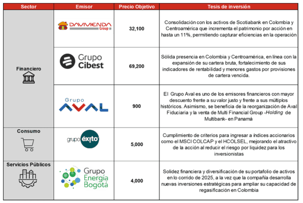 Las acciones de la Bolsa de Colombia con mayor potencial de valorización en 2026, para Acciones & Valores Top Picks de Acciones & Valores