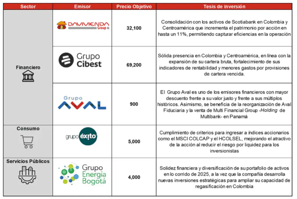 Las acciones de la Bolsa de Colombia con mayor potencial de valorización en 2026, para Acciones & Valores Top Picks de Acciones & Valores