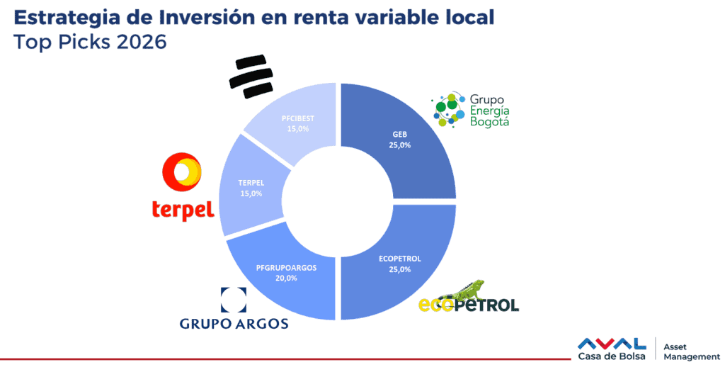 Estos son los “motores” que moverán el mercado bursátil colombiano en 2026: Aval Casa de Bolsa Estos son los “motores” que moverán el mercado bursátil colombiano en 2026: Aval Casa de Bolsa