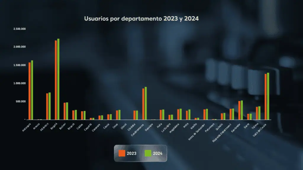 Reservas probadas de gas en Colombia bajaron en 2024; sector invirtió US$817 millones en exploración y explotación Usuarios de gas. Imagen: Naturgas