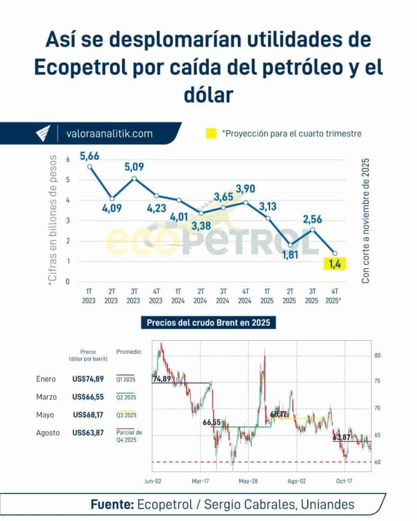 Utilidad de Ecopetrol se desplomaría al cierre de 2025 por caída del Brent y del dólar Utilidad de Ecopetrol se desplomaría al cierre de 2025 por caída del Brent y del dólar