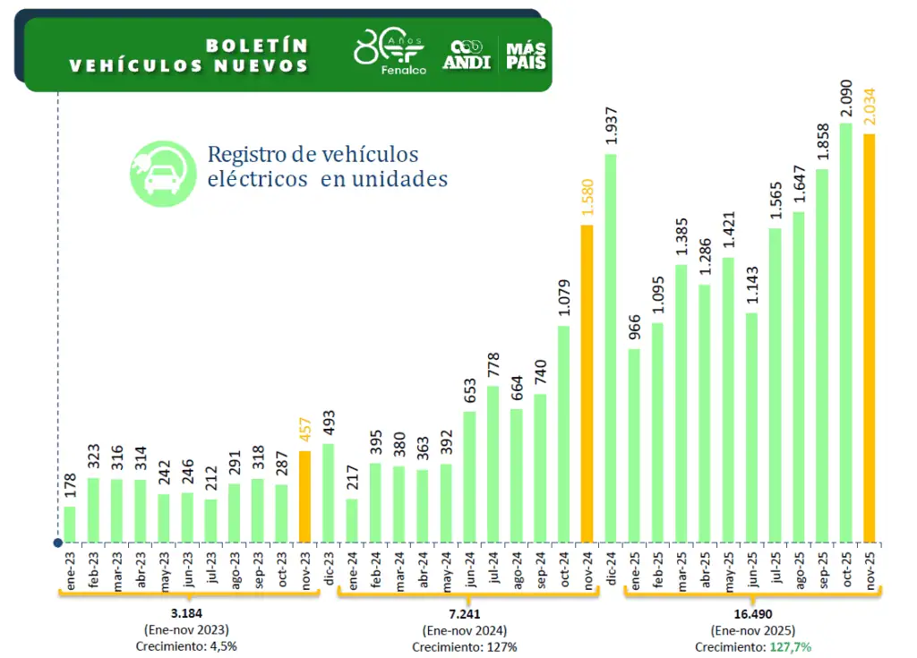 Ventas de carros híbridos y eléctricos siguen creciendo con respecto a 2024, pero no superaron las de octubre Ventas de vehículos eléctricos a noviembre de 2025. Foto: tomada de informe.