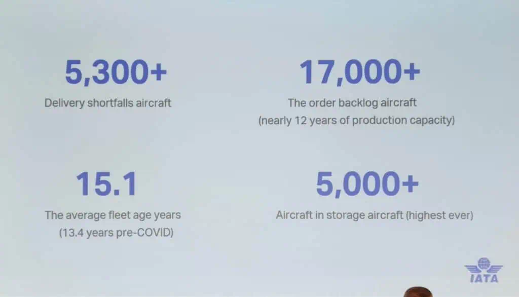 La IATA expone crisis en cadena de suministro aérea: 17.000 aviones en espera y costos de US$11.000 millones La IATA expone crisis en cadena de suministro aérea: 17.000 aviones en espera y costos de US$11.000 millones