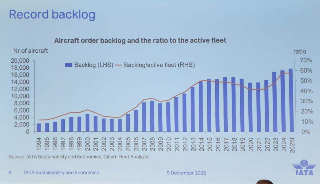La IATA expone crisis en cadena de suministro aérea: 17.000 aviones en espera y costos de US$11.000 millones La IATA expone crisis en cadena de suministro aérea: 17.000 aviones en espera y costos de US$11.000 millones