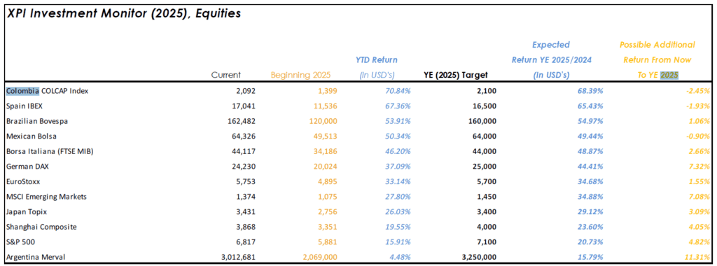 Para XP Investments, todavía hay margen de valorización en Bolsa de Colombia, tras rally de 2025 Para XP Investments, todavía hay margen de valorización en Bolsa de Colombia, tras rally de 2025