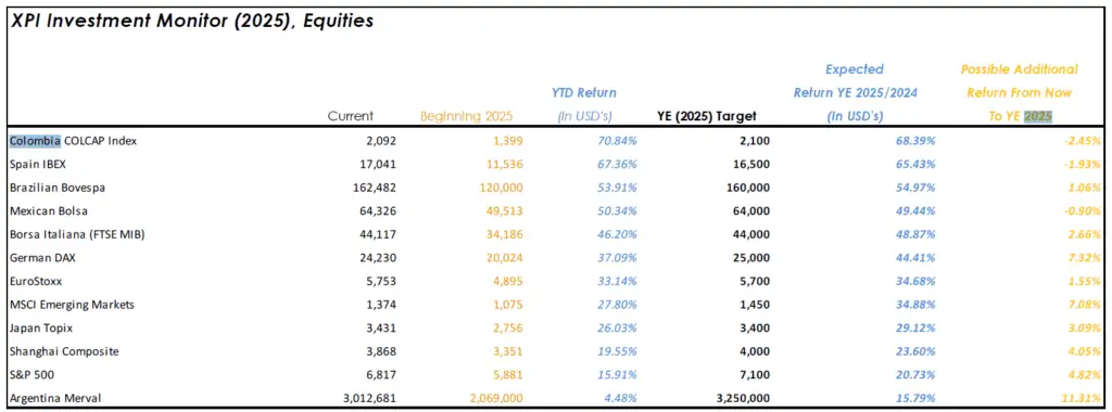 Para XP Investments, todavía hay margen de valorización en Bolsa de Colombia, tras rally de 2025 Para XP Investments, todavía hay margen de valorización en Bolsa de Colombia, tras rally de 2025