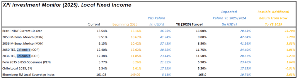 Para XP Investments, todavía hay margen de valorización en Bolsa de Colombia, tras rally de 2025 Para XP Investments, todavía hay margen de valorización en Bolsa de Colombia, tras rally de 2025