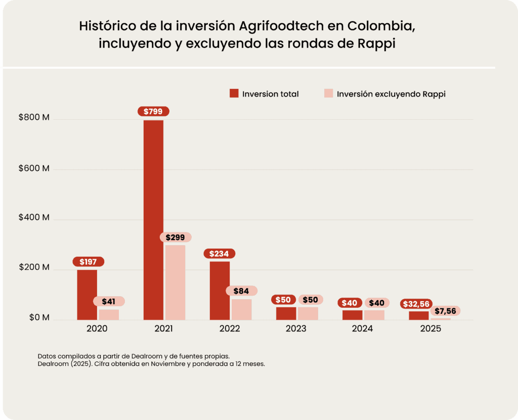 Colombia acelera en agrifoodtech: crecen las startups y el empleo pese a la caída de la inversión Histórico de la inversión agrifoodtech en Colombia. Foto: Cortesía Eatable Adventures.