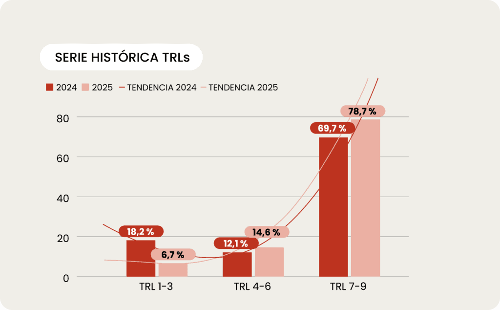 Colombia acelera en agrifoodtech: crecen las startups y el empleo pese a la caída de la inversión Serie histórica TLRs. Foto: cortesía Eatable Adventures.