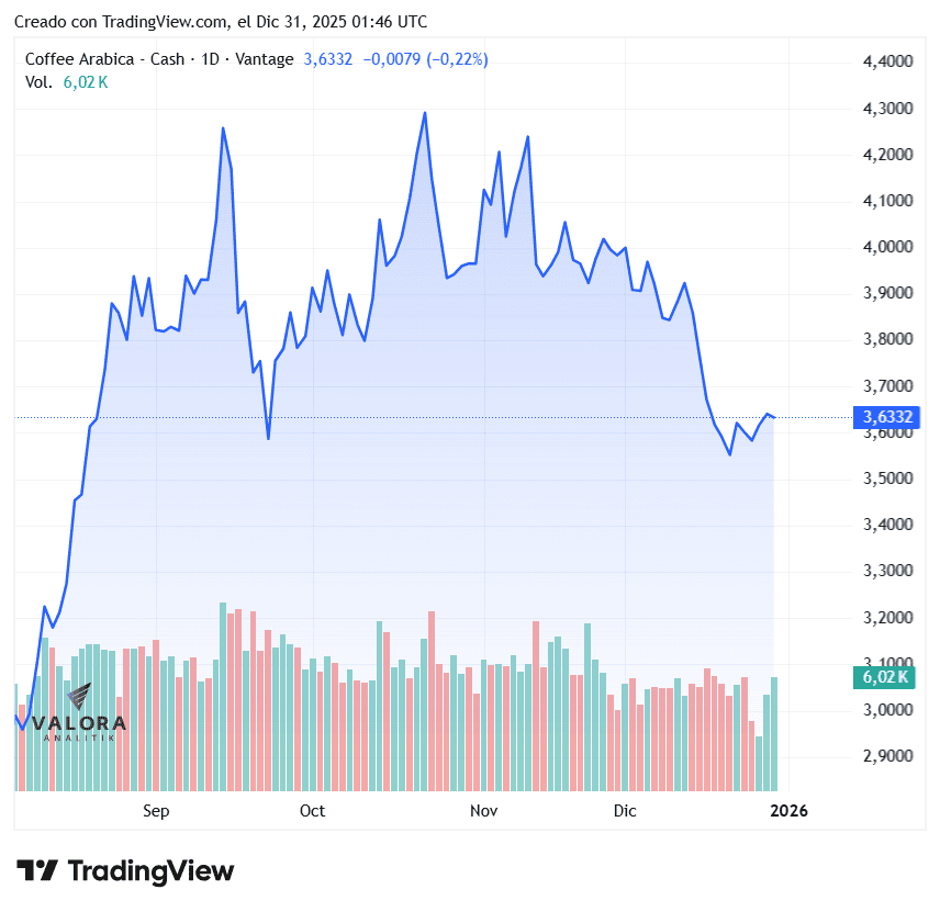 Sector cafetero terminó 2025 con cifras históricas en precio y producción Café