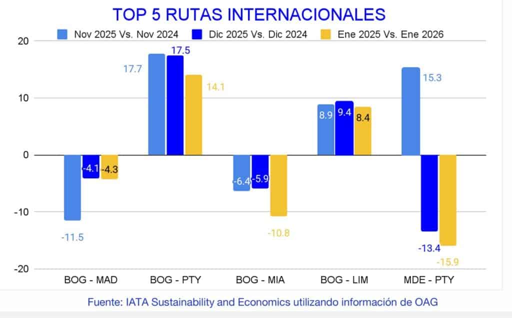 Capacidad aérea en Colombia para temporada de fin de año y enero crecerá hasta 6 % Capacidad aérea en Colombia
