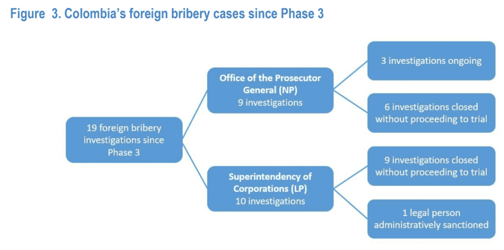 Colombia se raja en investigaciones por soborno a funcionarios: informe OCDE OCDE
