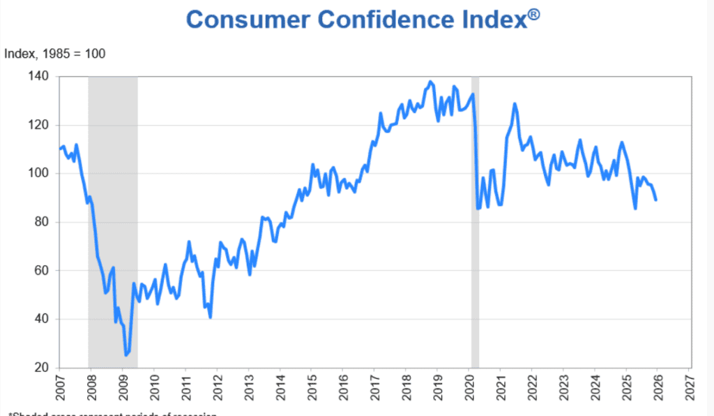 Confianza del consumidor cayó en diciembre en EE. UU.: a ciudadanos les preocupa incertidumbre por aranceles Confianza del consumidor en EE. UU.