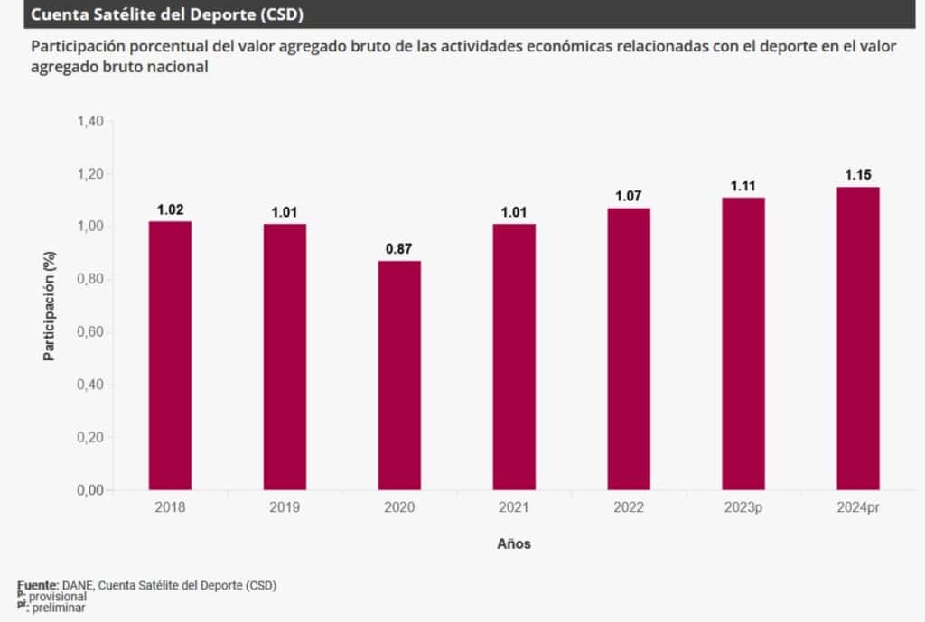 El deporte aporta al PIB de Colombia casi lo mismo que los servicios públicos