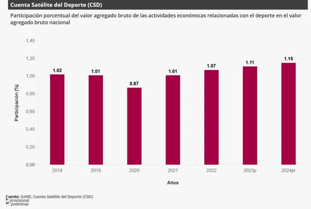 El deporte aporta al PIB de Colombia casi lo mismo que los servicios públicos El deporte aporta al PIB de Colombia casi lo mismo que los servicios públicos