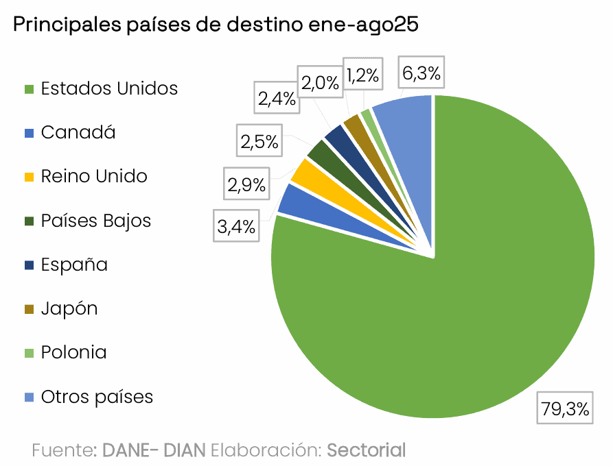 Análisis | Exportaciones de flores de Colombia cayeron a octubre y continúa incertidumbre por contexto arancelario Exportación de flores de Colombia