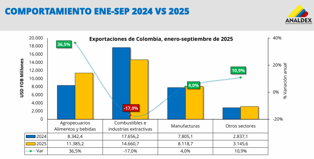Comercio exterior de Colombia cierra con freno el 2025: estas son las medidas que han impactado su dinamismo Exportaciones de Colombia