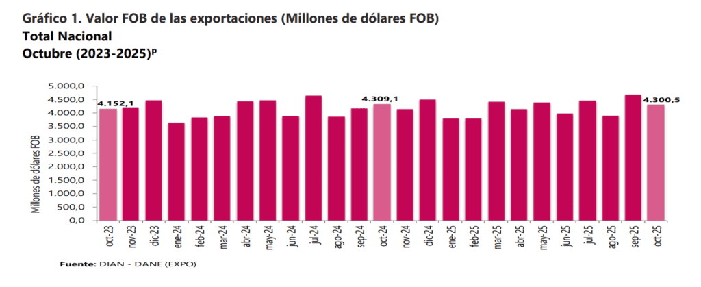 Comercio exterior de Colombia cierra con freno el 2025: estas son las medidas que han impactado su dinamismo Exportaciones de Colombia