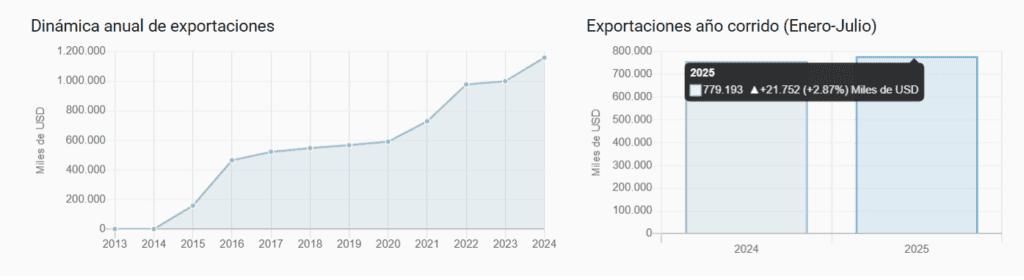 Análisis | Exportaciones de flores de Colombia cayeron a octubre y continúa incertidumbre por contexto arancelario Exportación de flores de Colombia