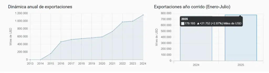 Análisis | Exportaciones de flores de Colombia cayeron a octubre y continúa incertidumbre por contexto arancelario Exportación de flores de Colombia