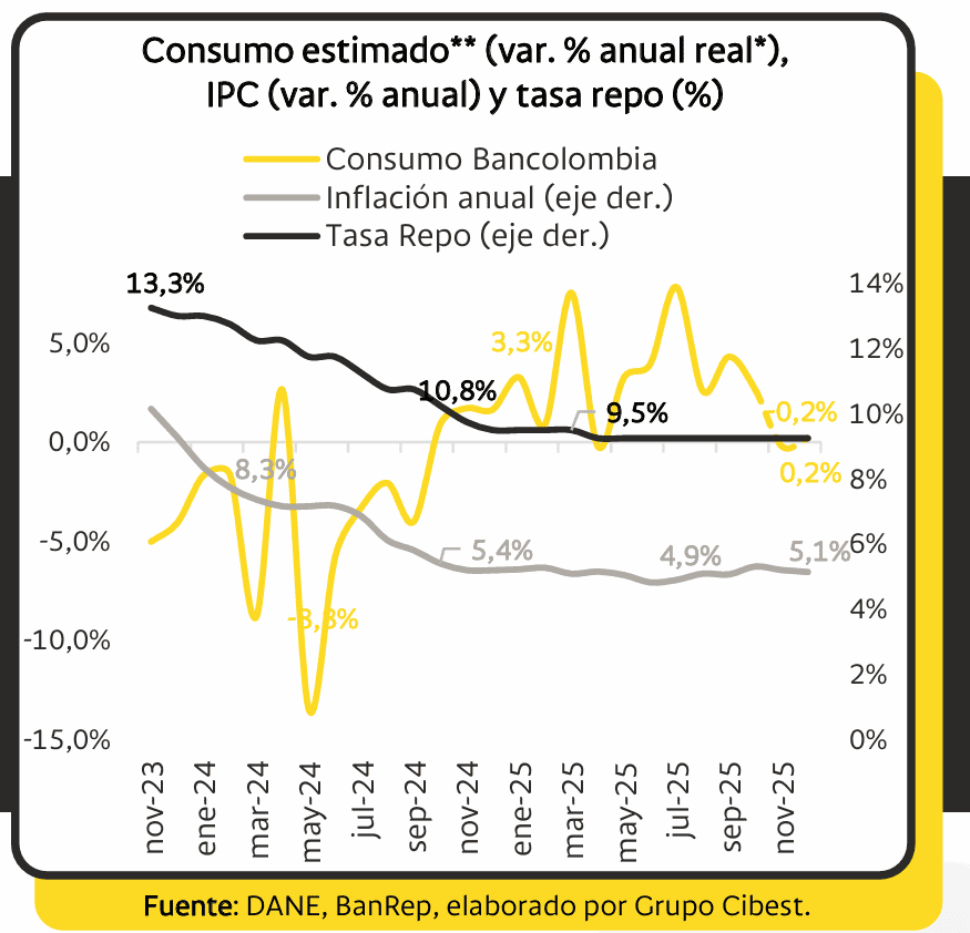 Grupo Cibest proyecta consumo moderado para cierre de año en Colombia Grupo Cibest proyecta consumo moderado para cierre de año en Colombia