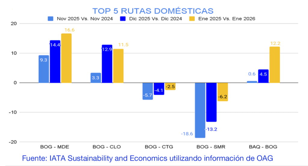 Capacidad aérea en Colombia para temporada de fin de año y enero crecerá hasta 6 % Capacidad aérea de Colombia