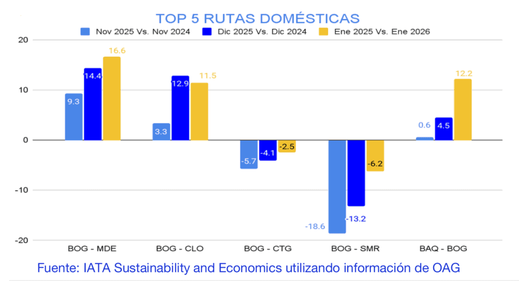 Capacidad aérea en Colombia para temporada de fin de año y enero crecerá hasta 6 % Capacidad aérea de Colombia
