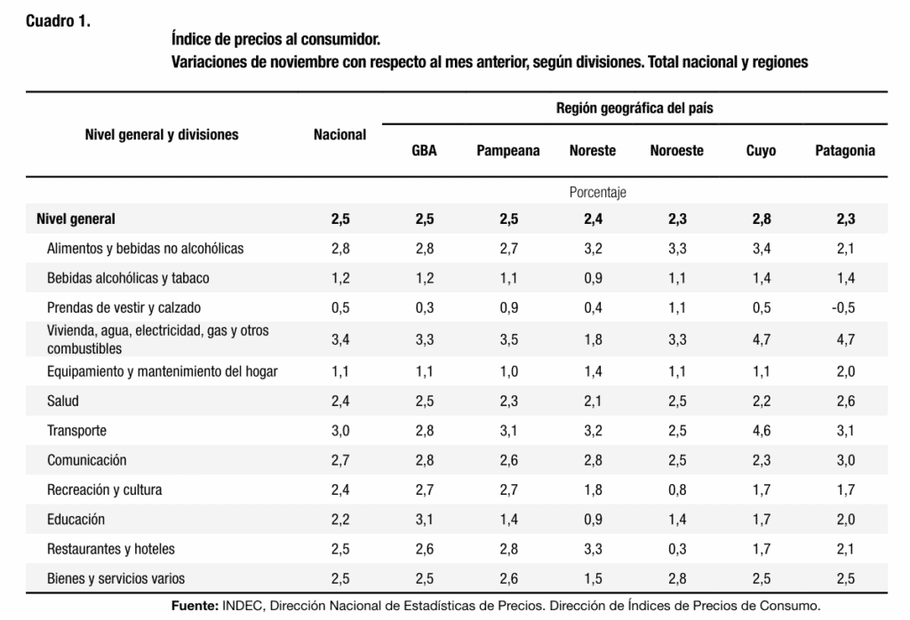 Inflación en Argentina creció 2,5 % en noviembre, el dato más alto desde abril Inflación en Argentina