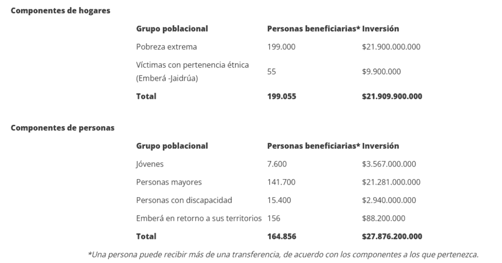 Inician pagos del Ingreso Mínimo Garantizado en Bogotá correspondientes a diciembre Inician pagos del Ingreso Mínimo Garantizado en Bogotá correspondientes a diciembre
