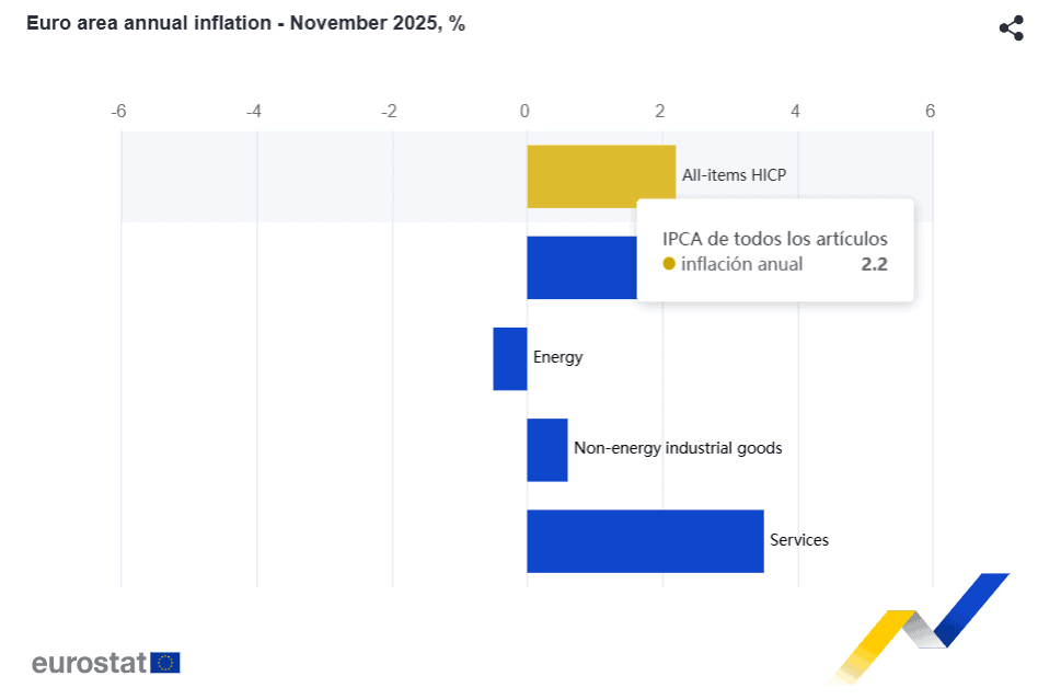 Inflación en la eurozona aumentó en noviembre y reduce posibilidad de nuevo recorte de tasas