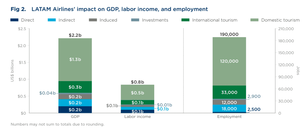 Latam Airlines aportó más de US$2.200 millones a la economía colombiana en 2024 Latam Airlines