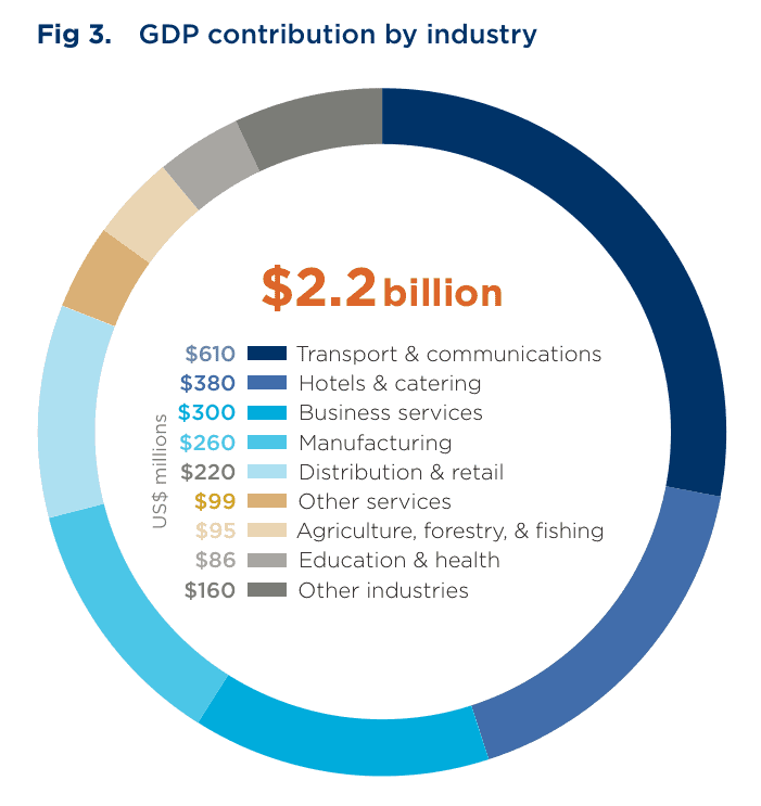 Latam Airlines aportó más de US$2.200 millones a la economía colombiana en 2024 Latam Airlines