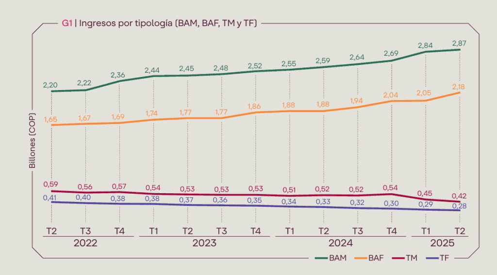 Ingresos del sector comunicaciones