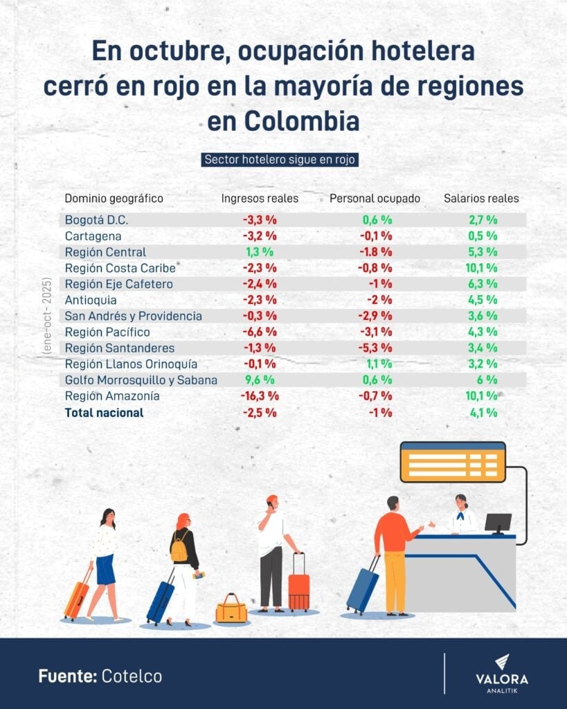 Análisis | Turismo en Colombia se enfrenta a un cierre de año con altas expectativas, pero con varios retos Turismo en Colombia