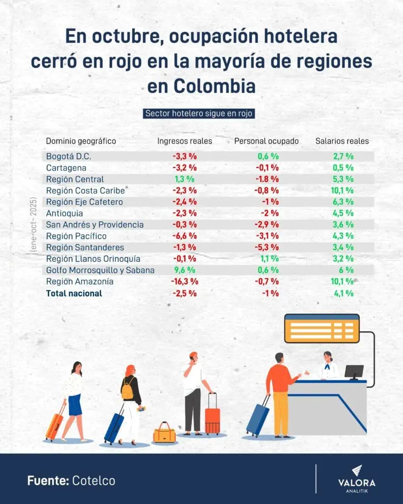 Análisis | Turismo en Colombia se enfrenta a un cierre de año con altas expectativas, pero con varios retos Turismo en Colombia