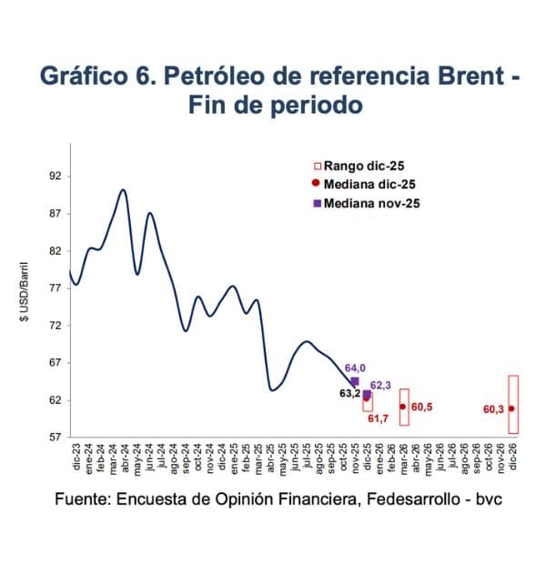 Mercado corrige previsiones: dólar bajaría y petróleo Brent cerraría 2025 cerca de US$62 Mercado corrige previsiones: dólar bajaría y petróleo Brent cerraría 2025 cerca de US$62
