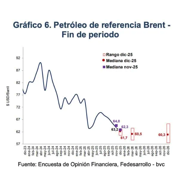 Mercado corrige previsiones: dólar bajaría y petróleo Brent cerraría 2025 cerca de US$62 Mercado corrige previsiones: dólar bajaría y petróleo Brent cerraría 2025 cerca de US$62