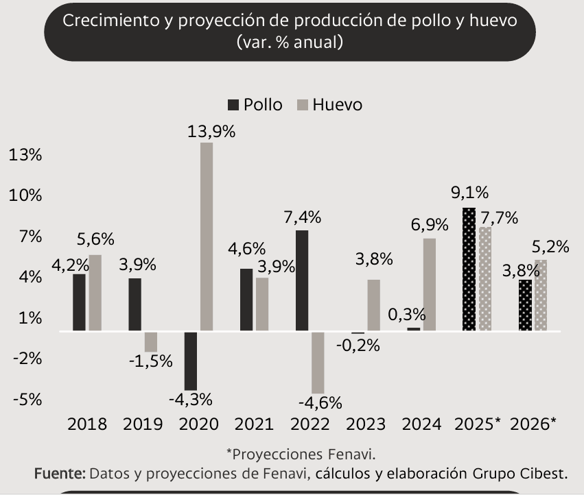 Fuerte aumento del consumo per cápita de huevo y pollo en Colombia; se abren oportunidades en mercados internacionales Huevo y pollo en Colombia