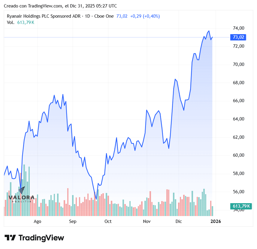 Ryanair: historia del referente del modelo ‘low cost’ de aerolíneas que hoy mueve 200 millones de pasajeros Ryanair